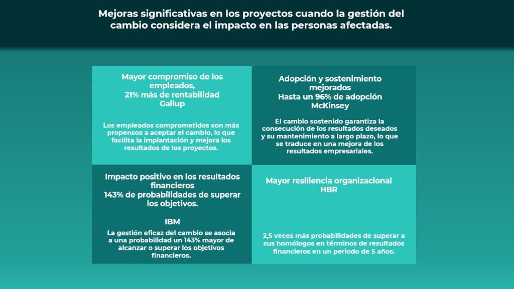 Infografía: beneficios de la Gestión del Cambio